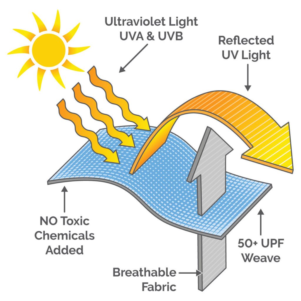 UV Protection, 50+ UPF, Swimwear, Sun Hats, UVA, UVB,